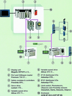 CANopen compact: This implementation is ideally suited for large machines or installations where performance in distributed installation is required. It also affords maximum performance, modularity and customisation. Typical applications include machining, materials handling, hoisting and storage, and for production lines